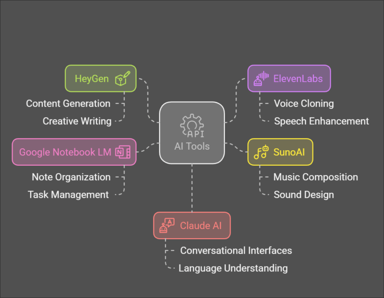 5 AI Tools That Will Change Your Life in 2025: Level Up Your Game with These Incredible Tools